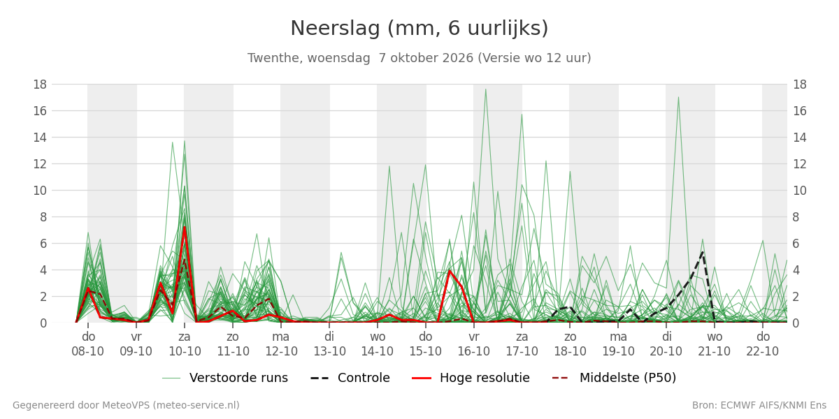 Neerslag Twenthe