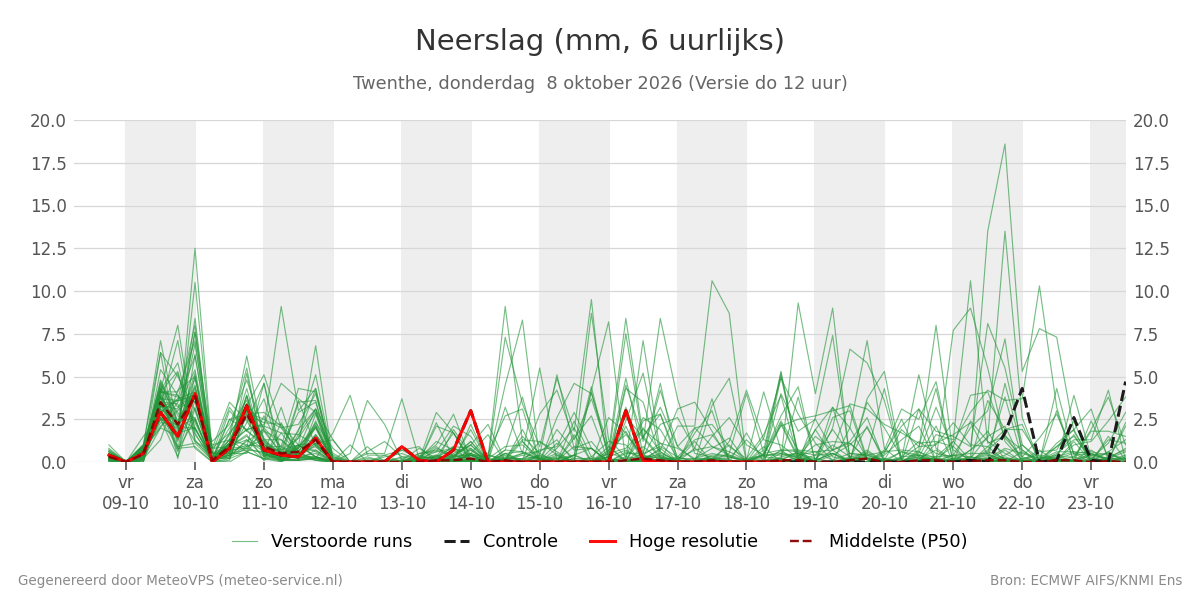 Neerslag Twenthe