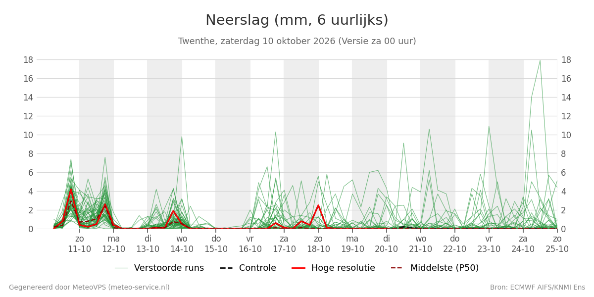 Neerslag Twenthe