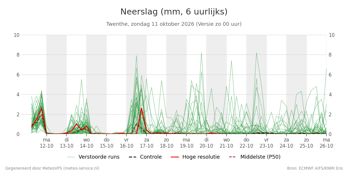 Neerslag Twenthe