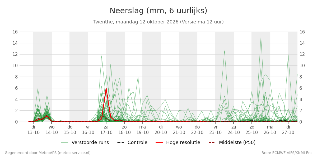 Neerslag Twenthe