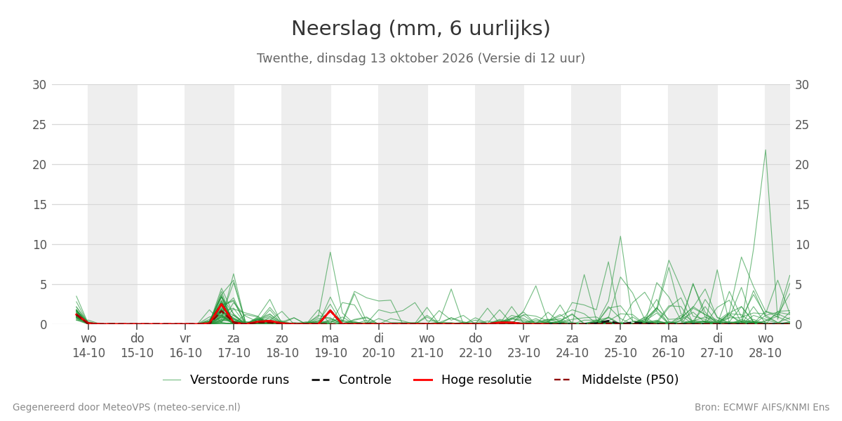 Neerslag Twenthe