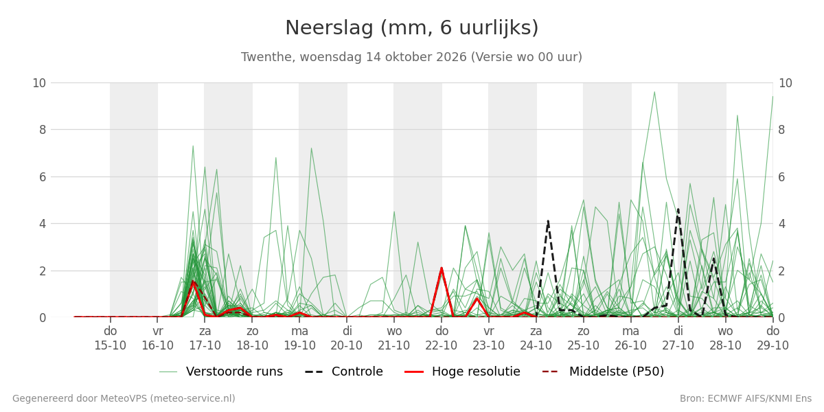 Neerslag Twenthe