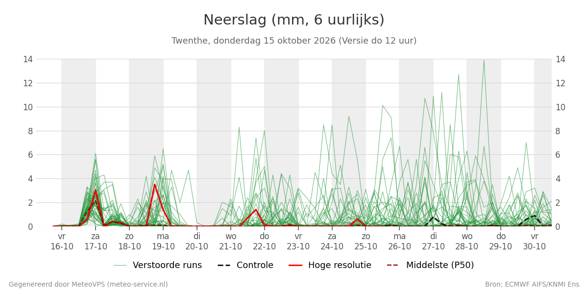 Neerslag Twenthe