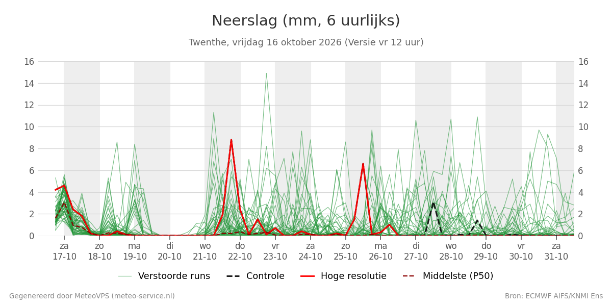 Neerslag Twenthe
