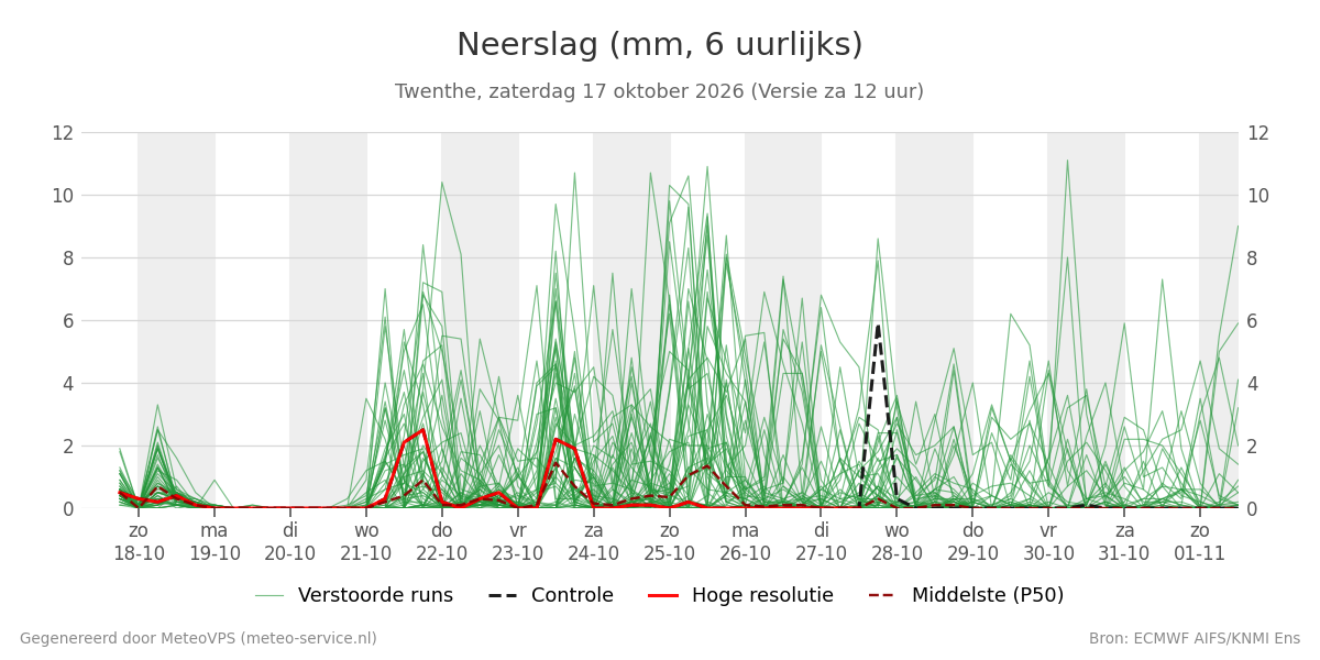 Neerslag Twenthe