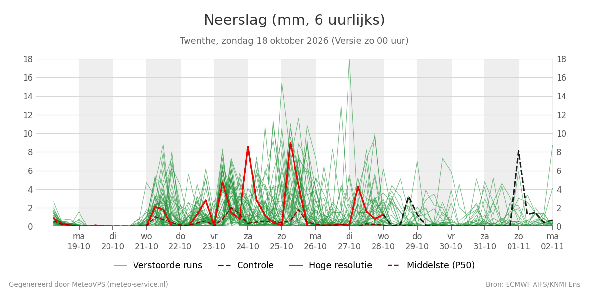 Neerslag Twenthe