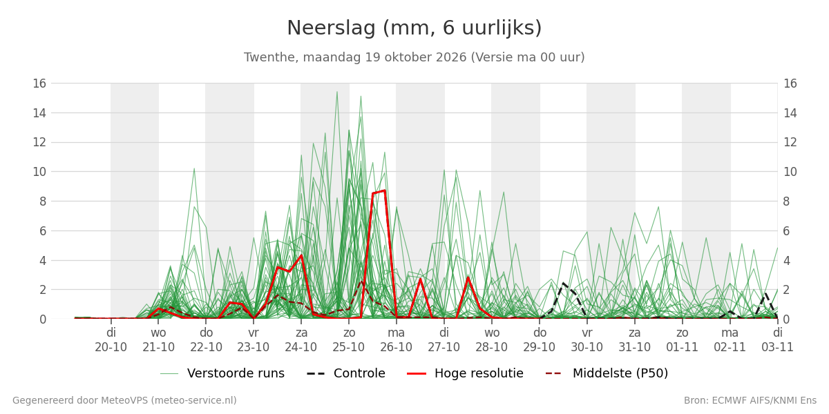 Neerslag Twenthe