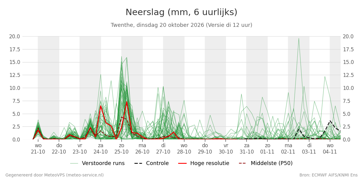 Neerslag Twenthe