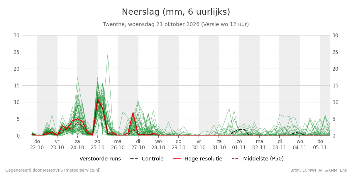 Neerslag Twenthe