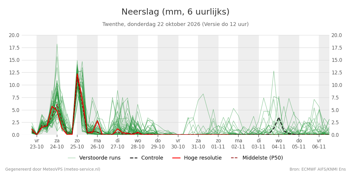 Neerslag Twenthe