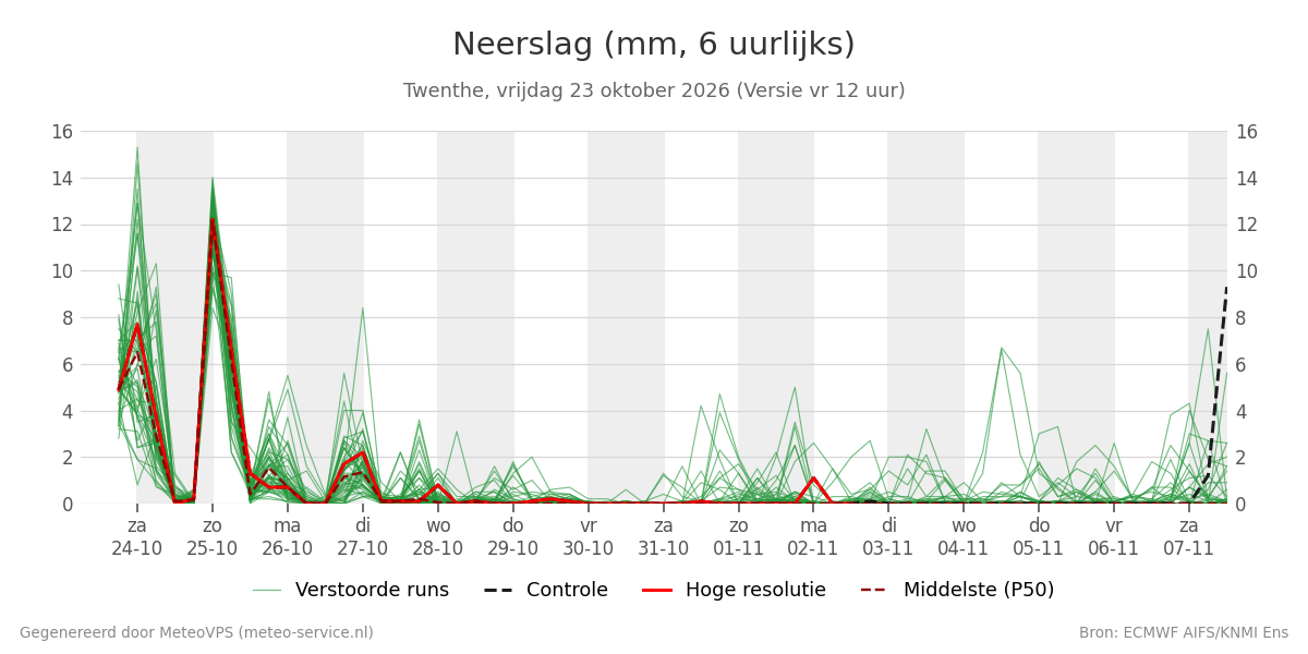 Neerslag Twenthe
