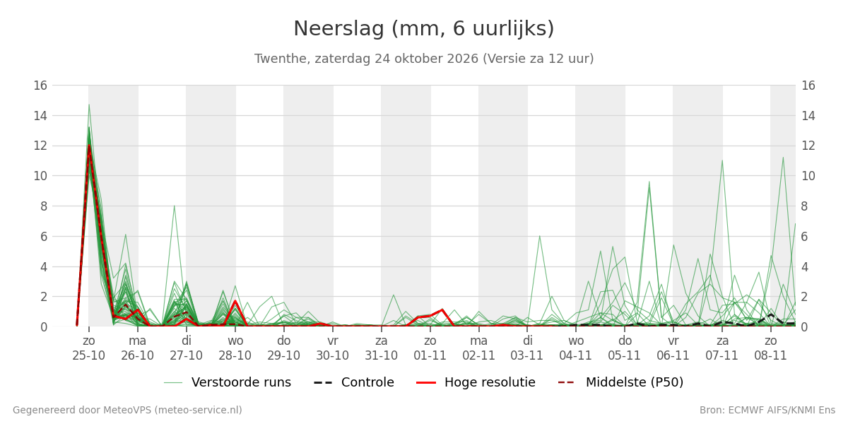 Neerslag Twenthe