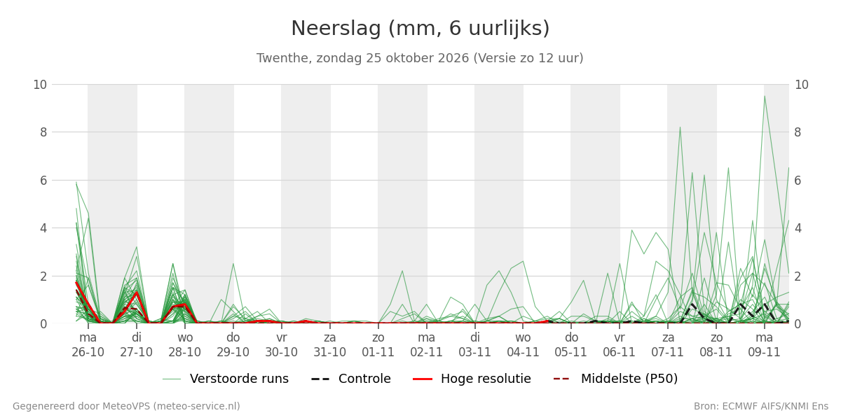 Neerslag Twenthe