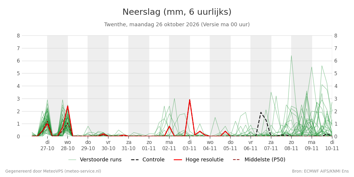 Neerslag Twenthe