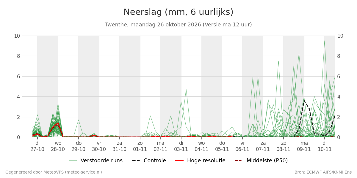 Neerslag Twenthe