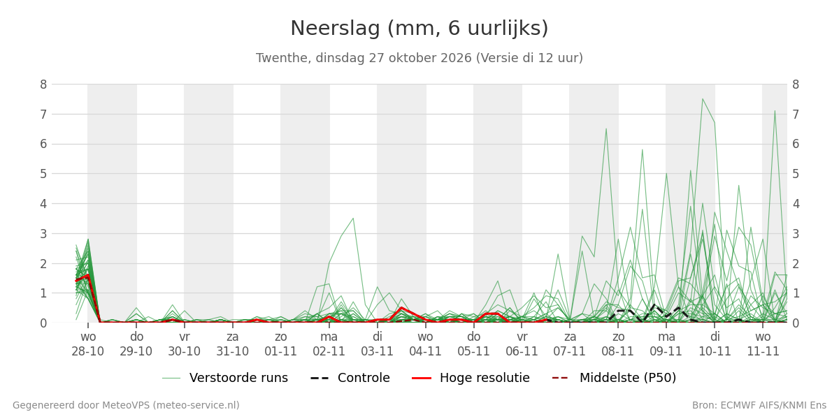 Neerslag Twenthe