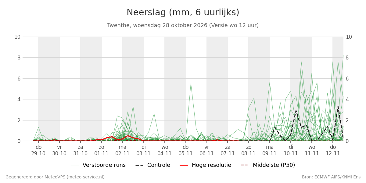 Neerslag Twenthe