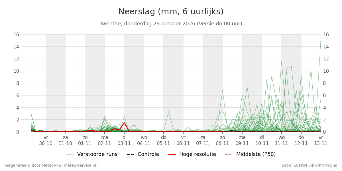 Neerslag Twenthe