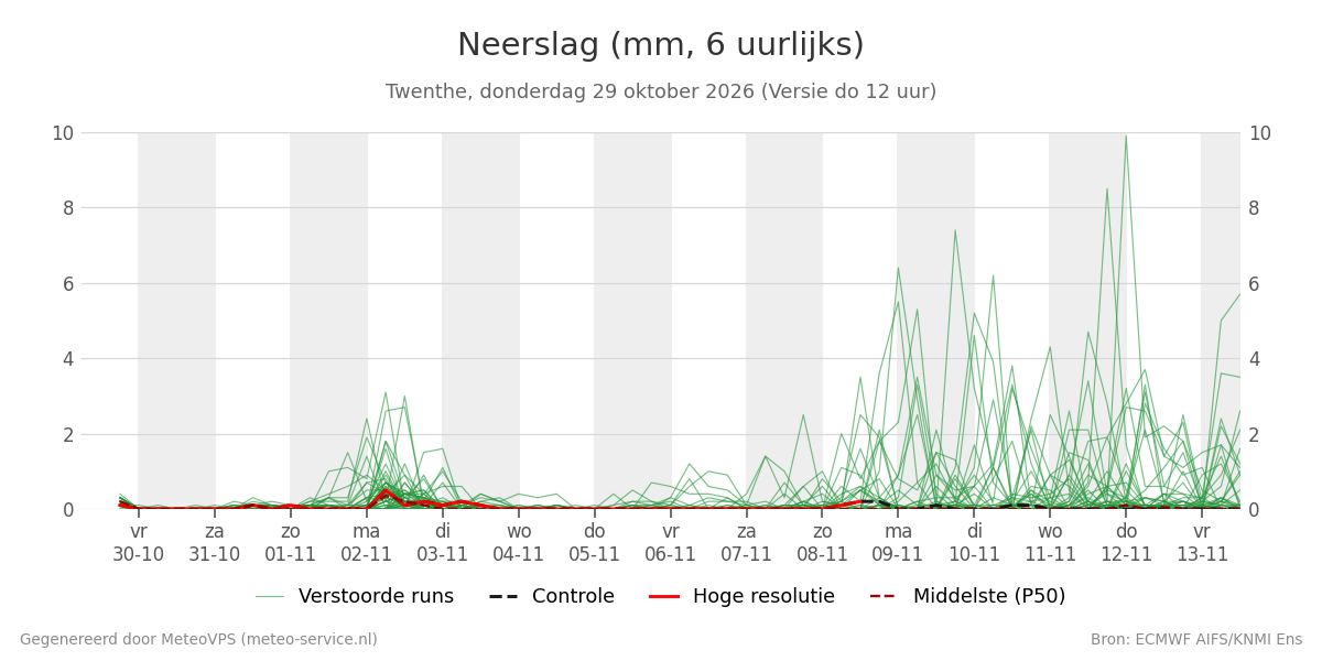 Neerslag Twenthe