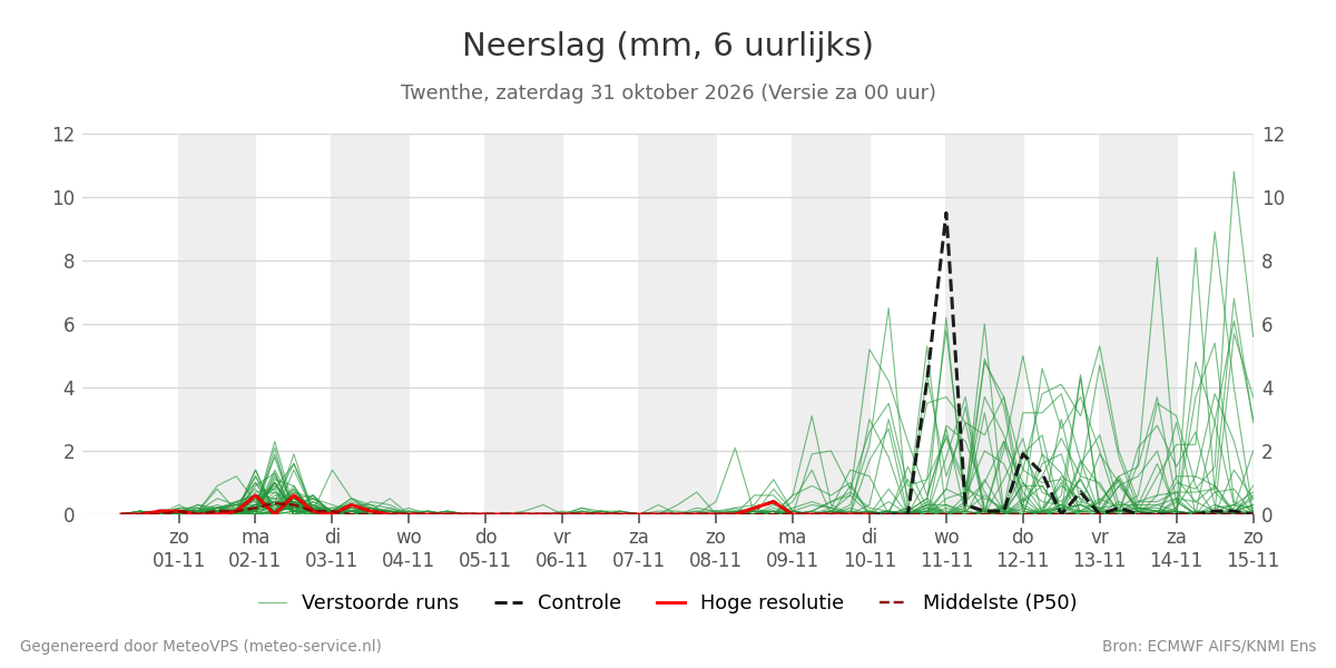 Neerslag Twenthe