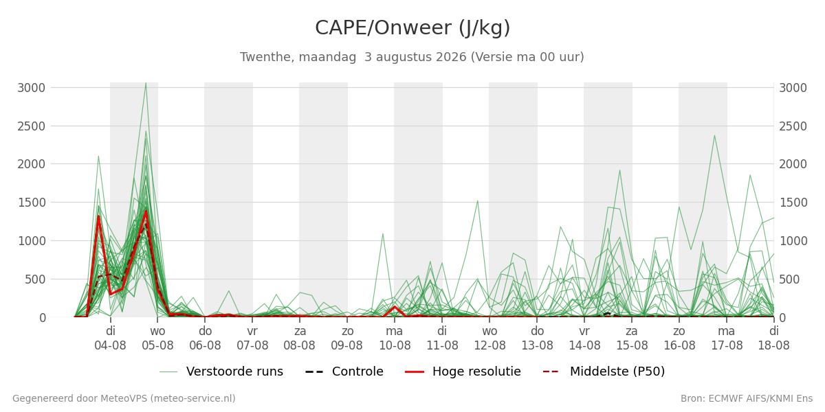 Onweer Twenthe