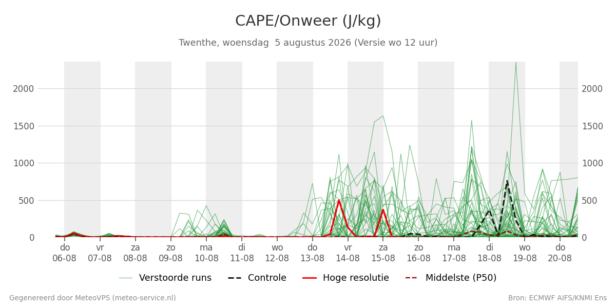 Onweer Twenthe