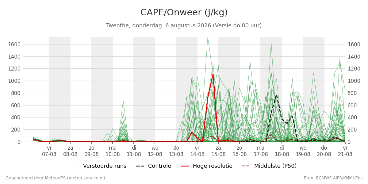 Onweer Twenthe