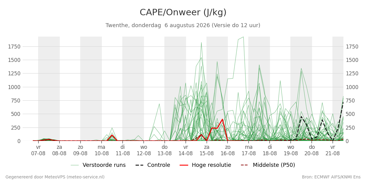 Onweer Twenthe