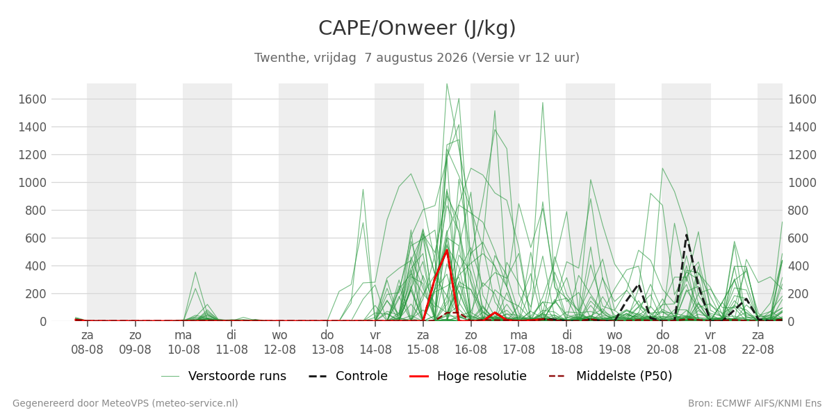 Onweer Twenthe