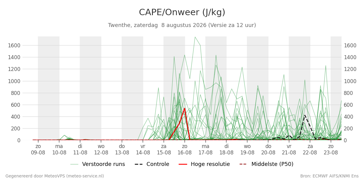 Onweer Twenthe