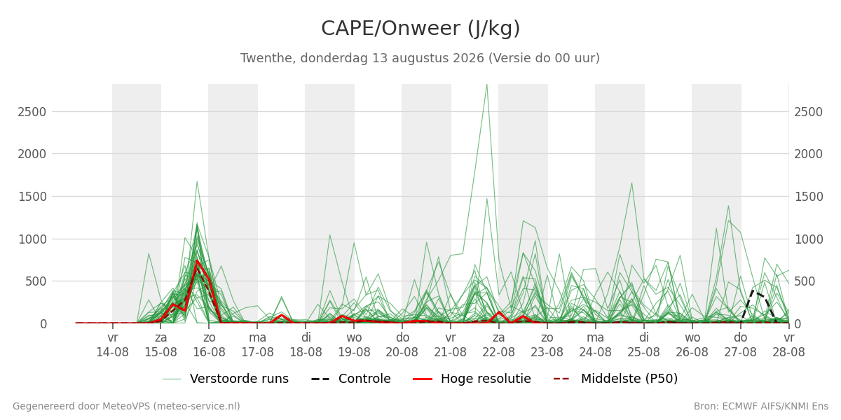 Onweer Twenthe