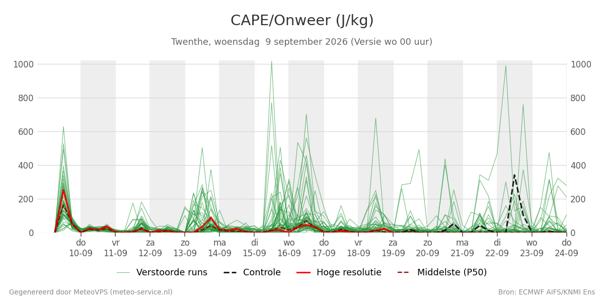 Onweer Twenthe