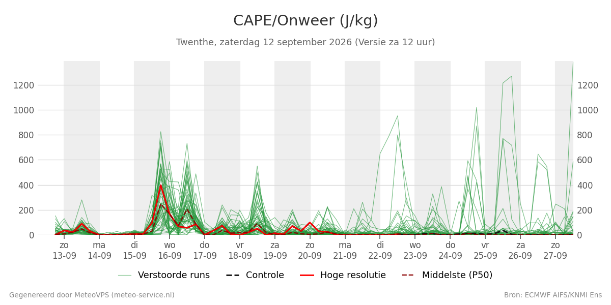 Onweer Twenthe