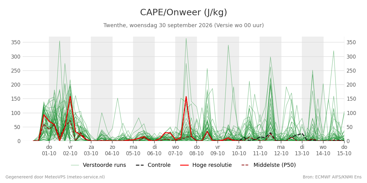 Onweer Twenthe