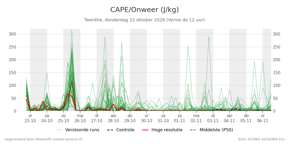 Onweer Twenthe