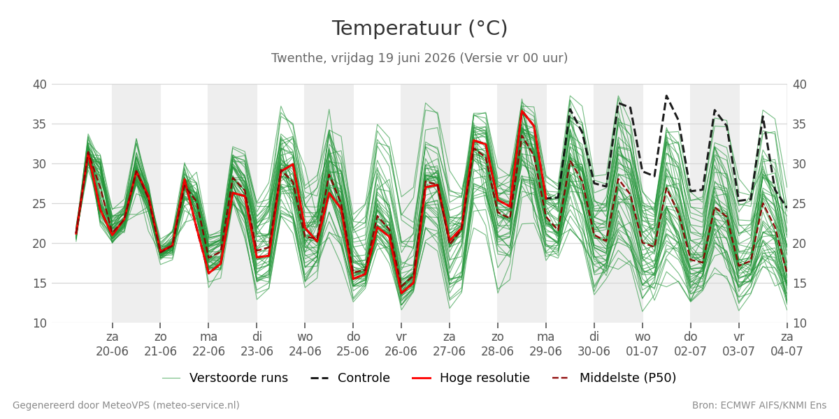 Temperatuur Twenthe