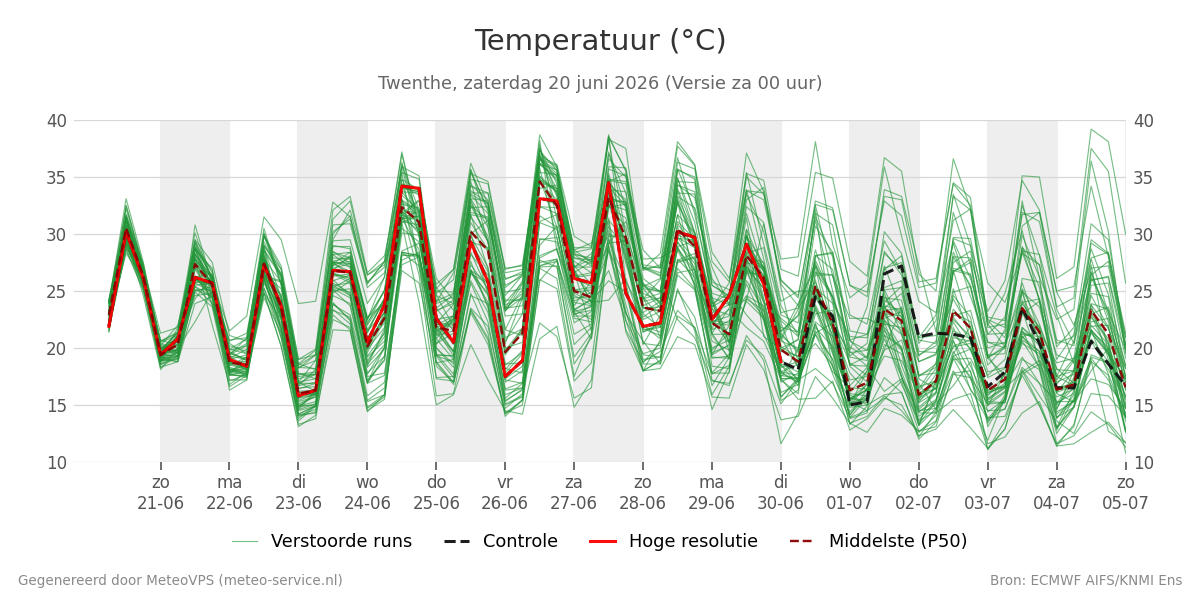 Temperatuur Twenthe