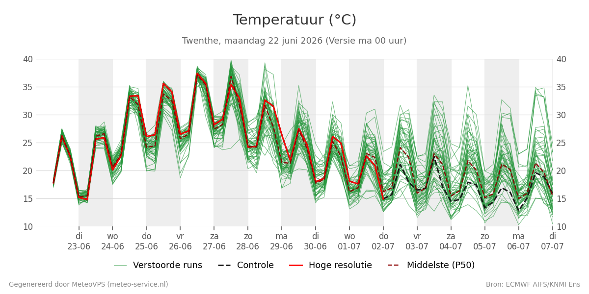 Temperatuur Twenthe