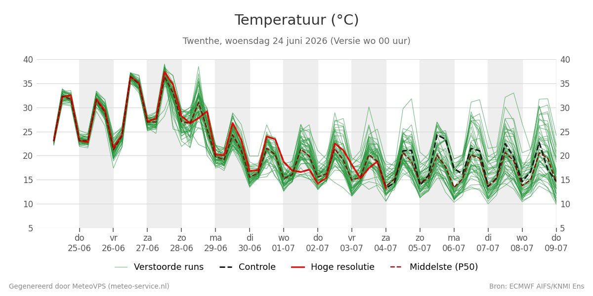 Temperatuur Twenthe
