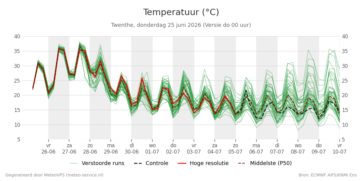 Temperatuur Twenthe