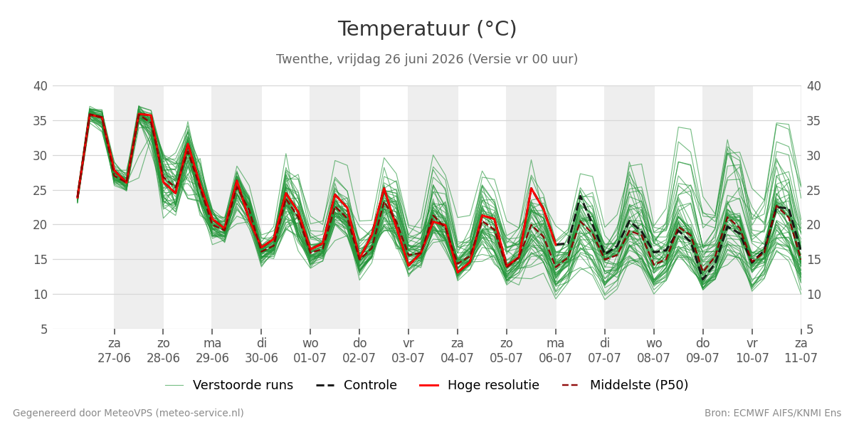 Temperatuur Twenthe