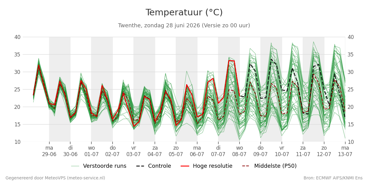 Temperatuur Twenthe