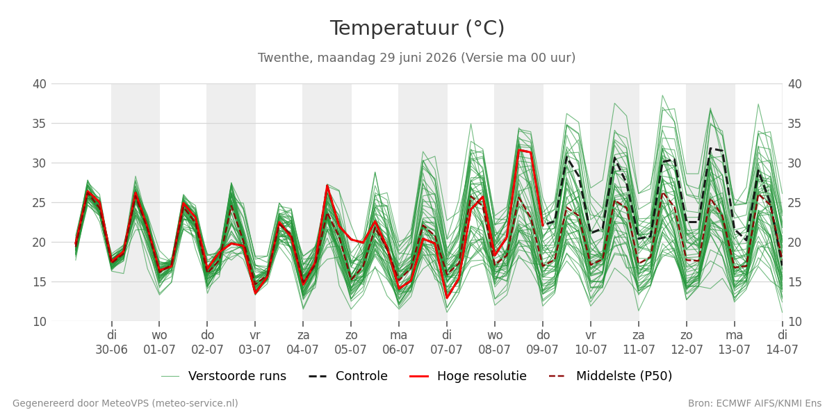 Temperatuur Twenthe