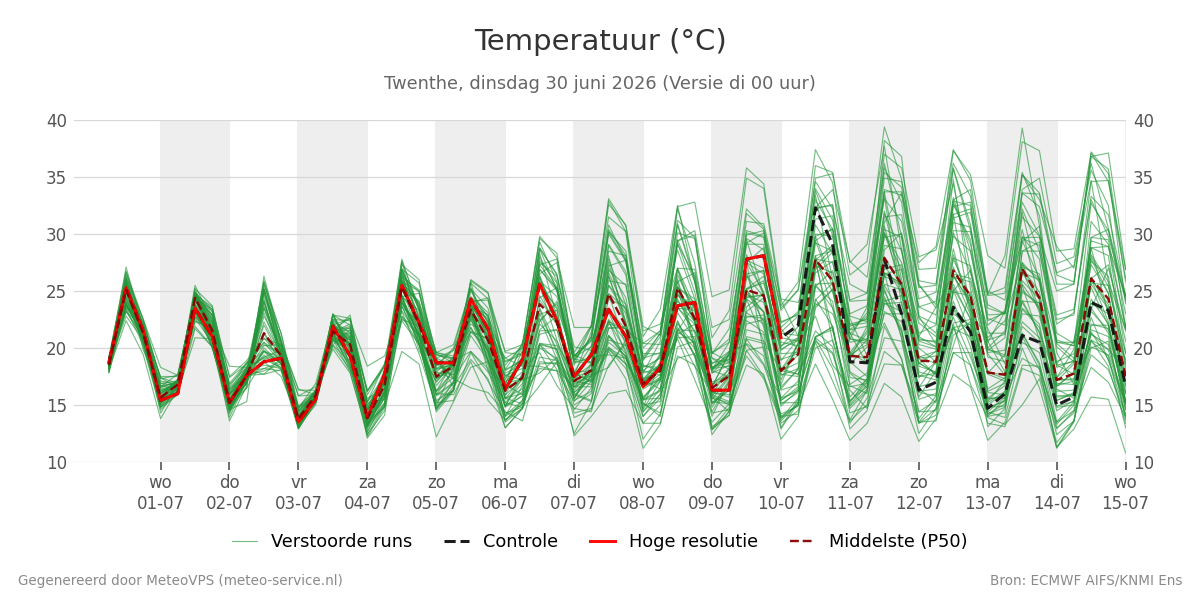 Temperatuur Twenthe