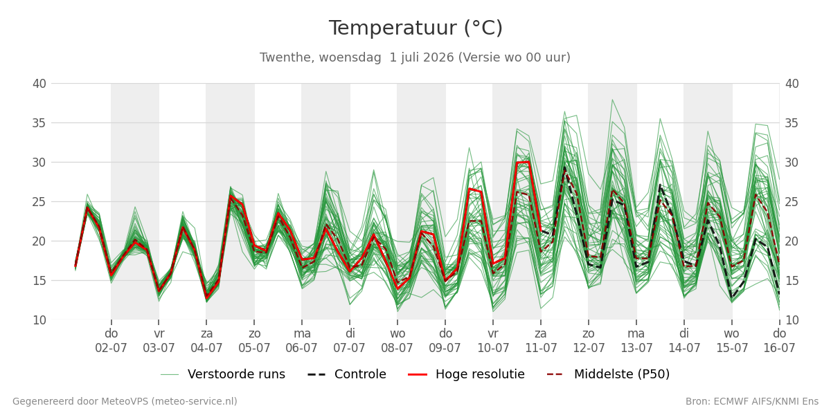 Temperatuur Twenthe