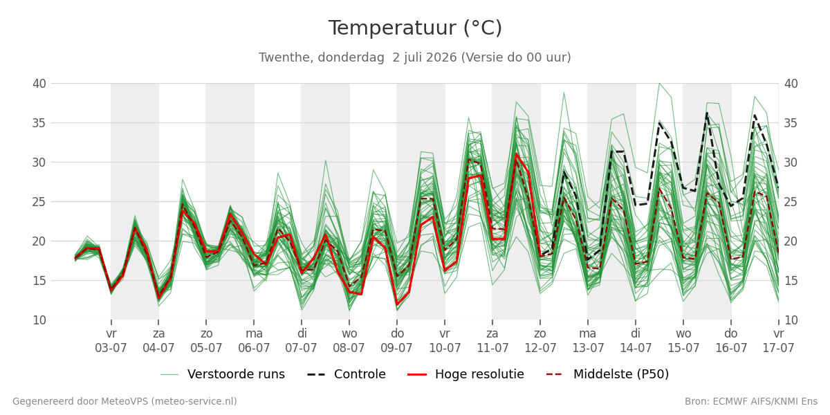 Temperatuur Twenthe