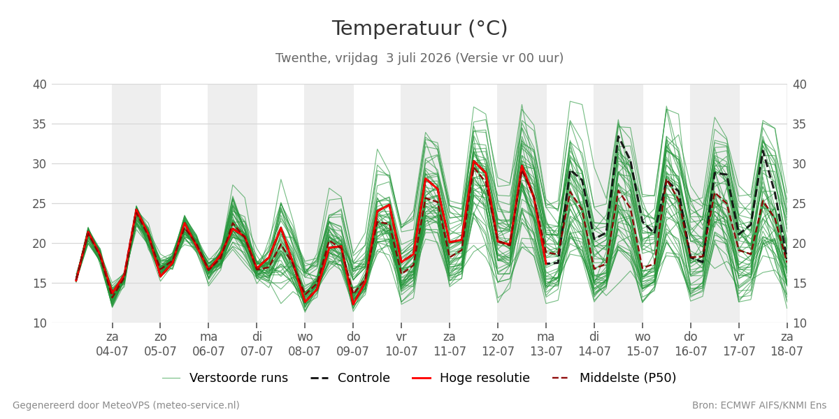 Temperatuur Twenthe