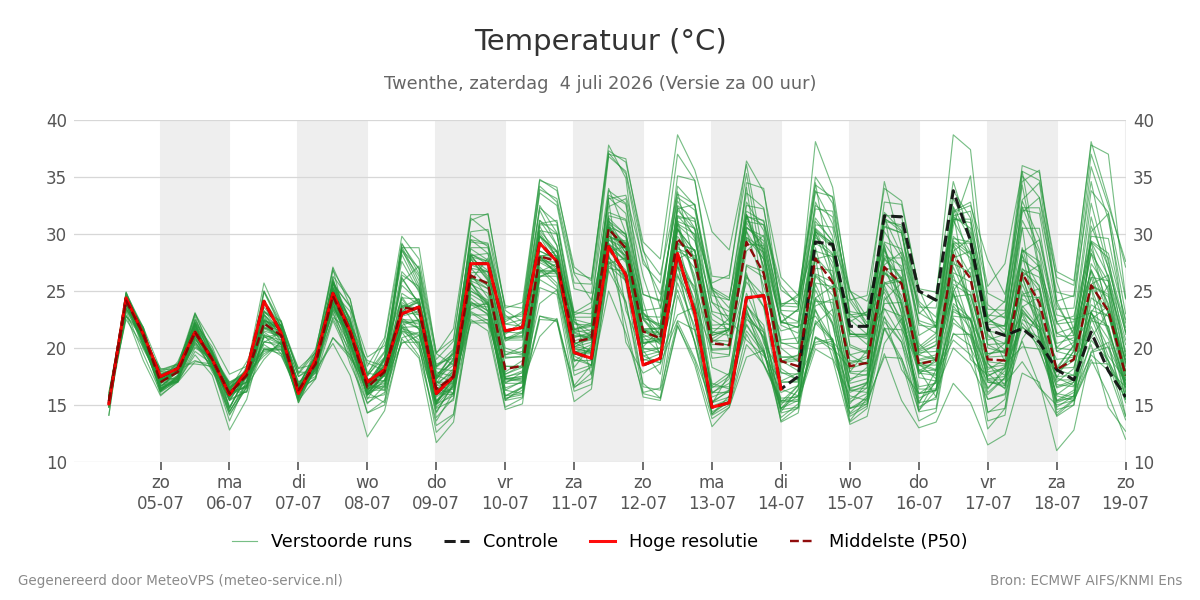 Temperatuur Twenthe