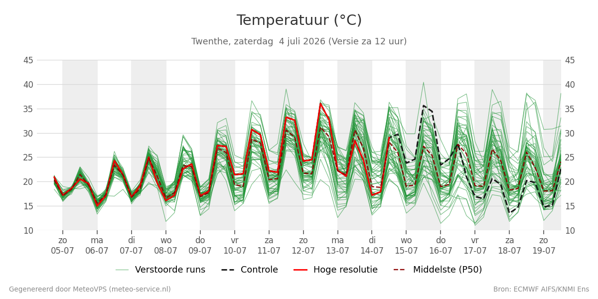 Temperatuur Twenthe